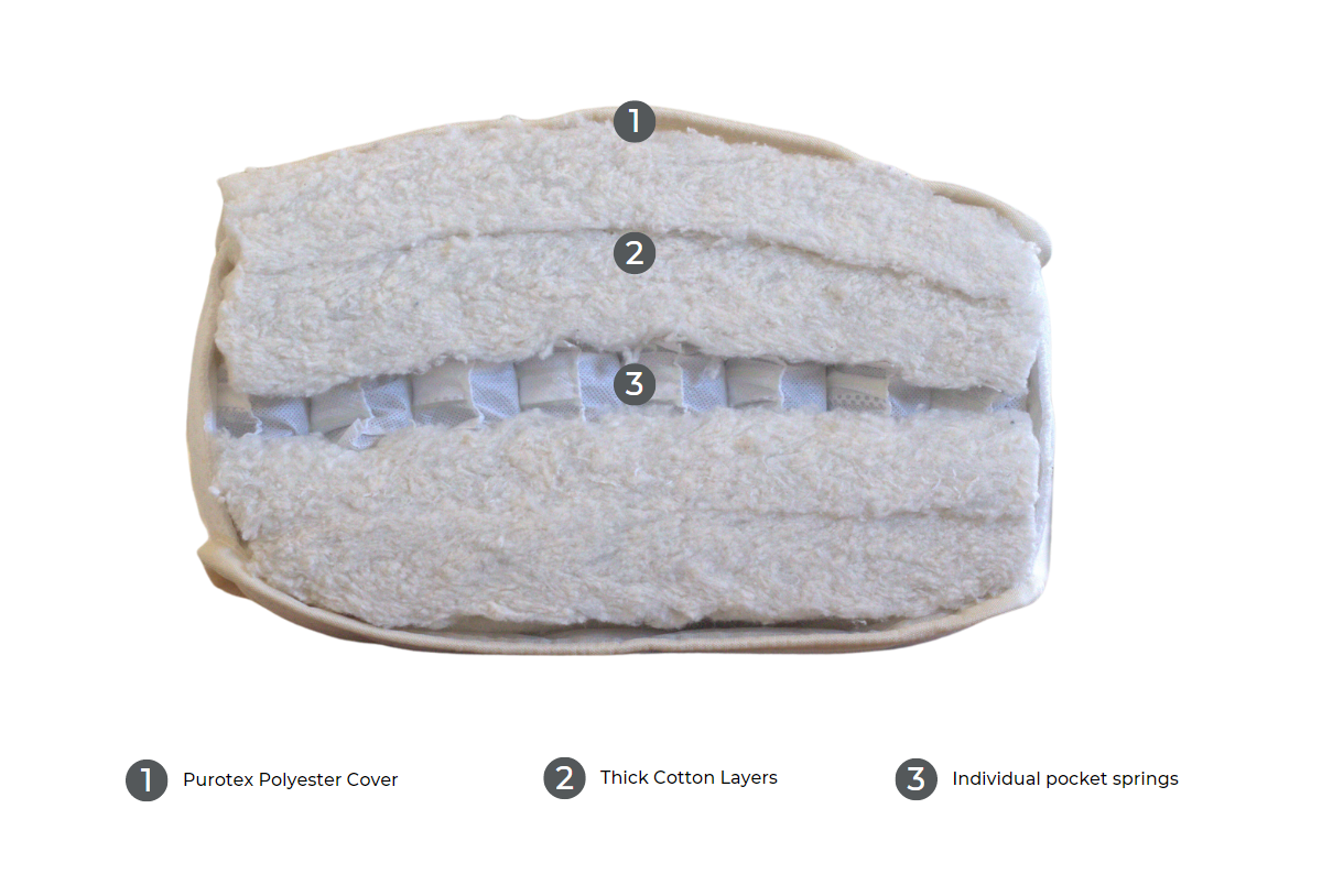 Vegan Pocket Sprung Futomat Materials